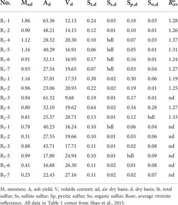 The coal-forming environment during mass extinction in the latest permian: Evidence from geochemistry of rare Earth elements